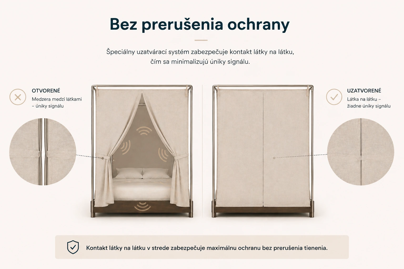Bez prerušenia ochrany – uzatvárací systém zabezpečuje kontakt látky na látku