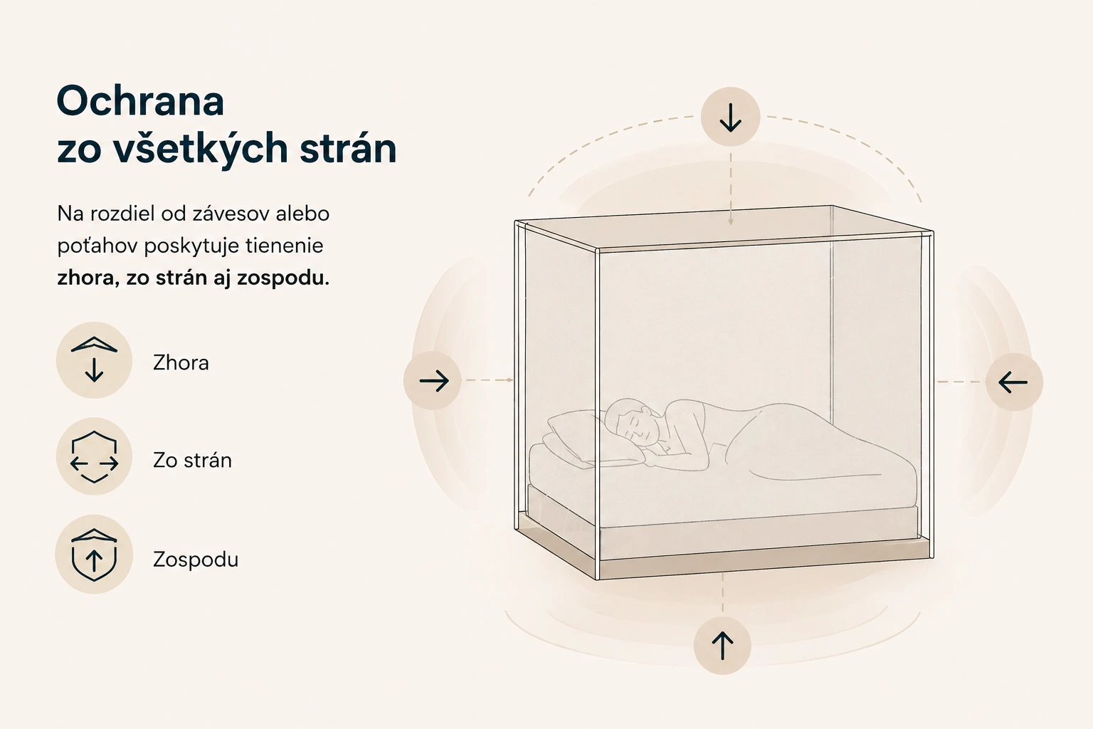 Ochrana pred EMF zo všetkých strán – tienenie zhora, zo strán aj zospodu